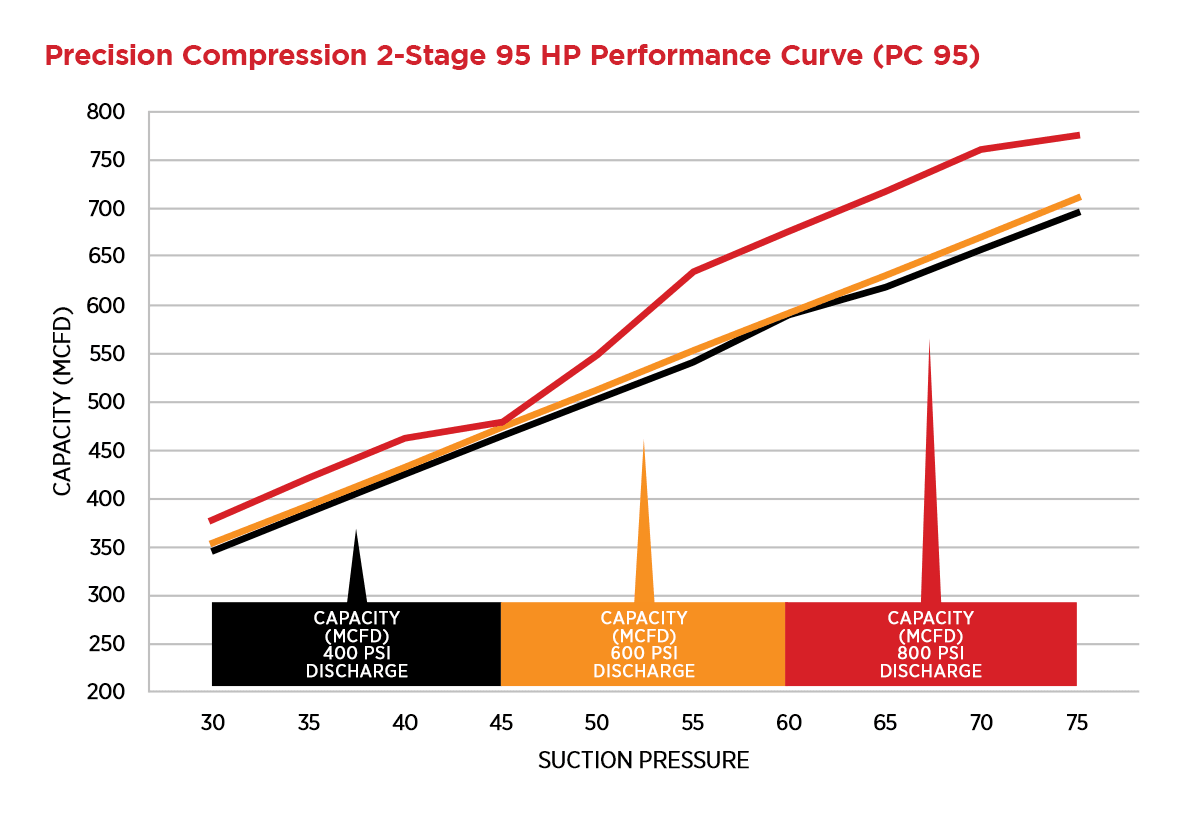 PC 95 performance curve graph