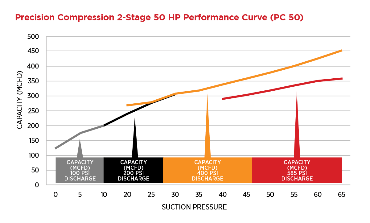 PC 50 performance curve graph